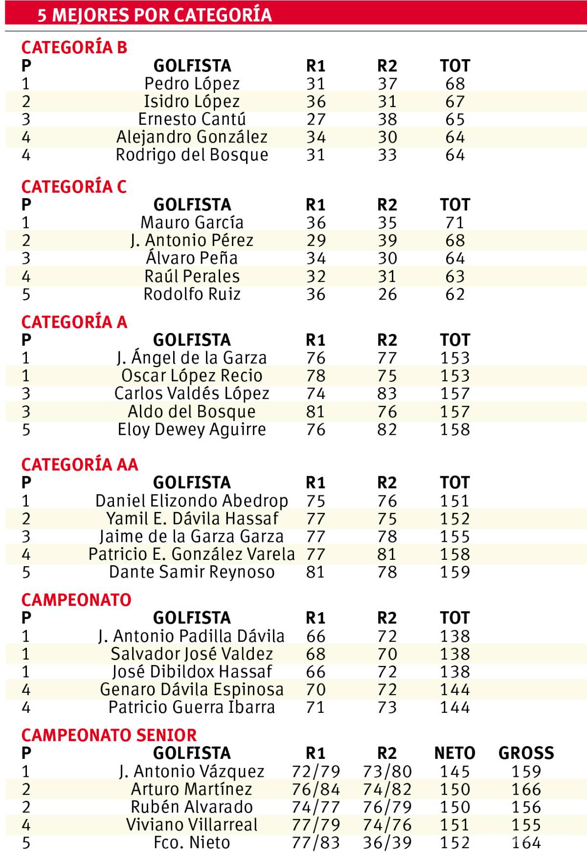 $!Hoy será el desenlace en el Anual del Club Campestre Saltillo
