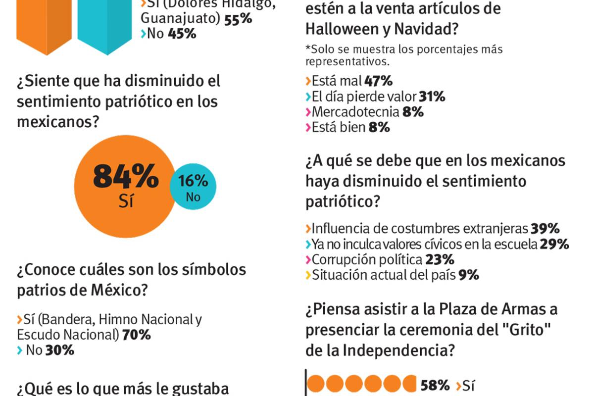 $!Falta a padres inculcar valores cívicos: profesores de Saltillo