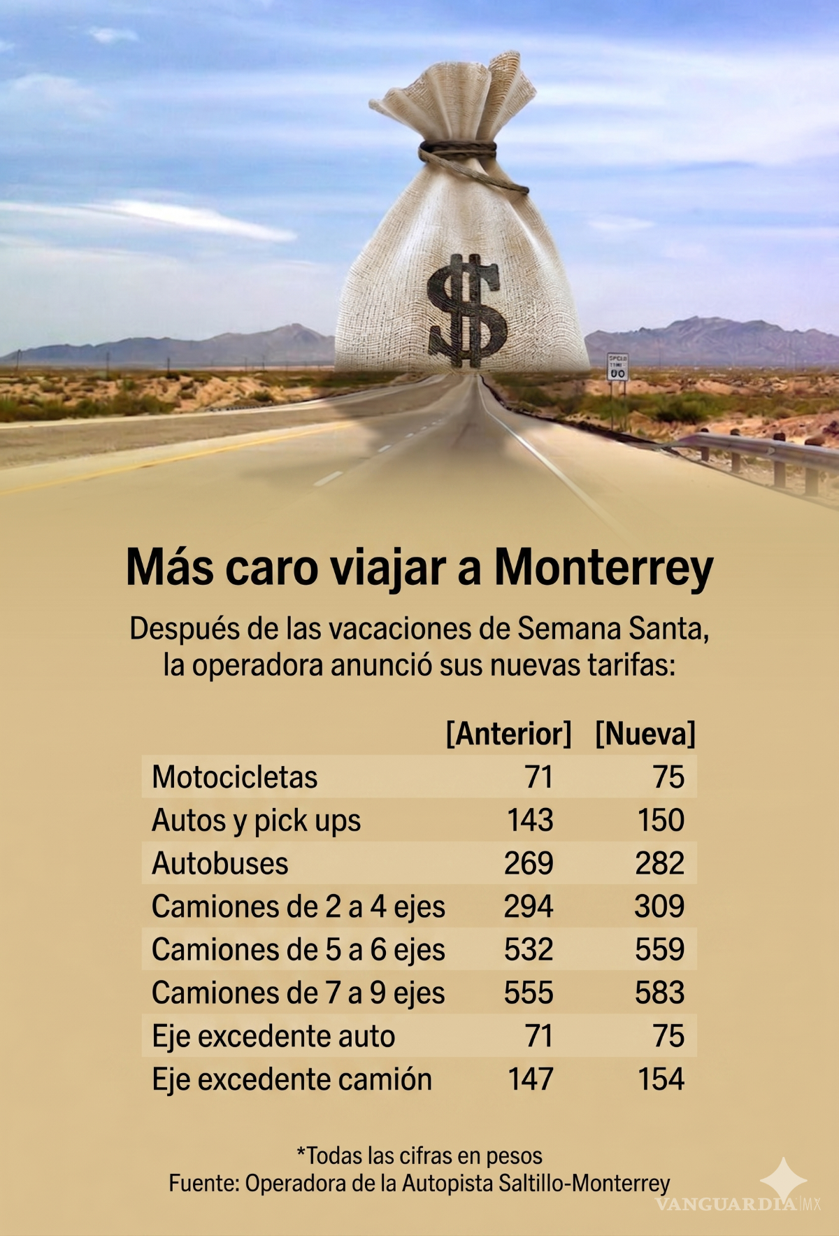 $!Recetan nueva alza en autopista Saltillo-Monterrey: tarifa llega a $150