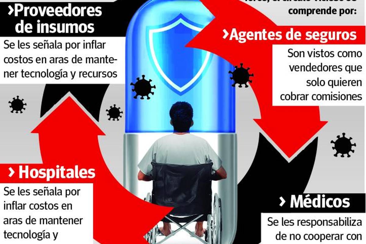 $!Exhiben círculo vicioso en seguros de gastos médicos; ‘todos somos culpables’, aceptan