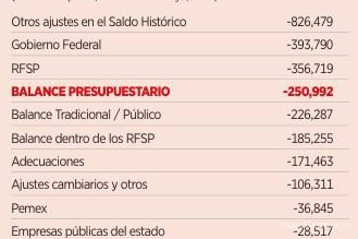 $!Alertan que México podría comprometer su posición fiscal