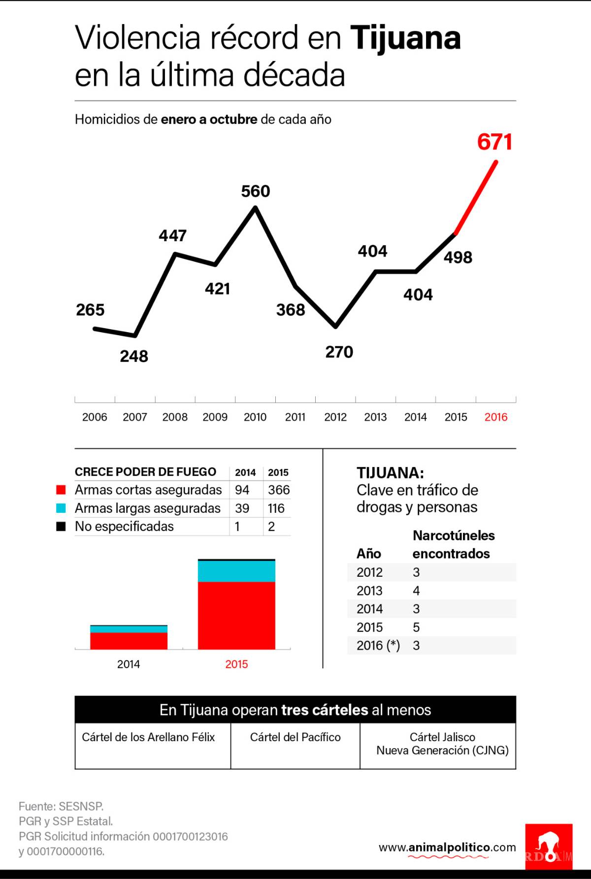 $!Tijuana sufre su año más violento en una década