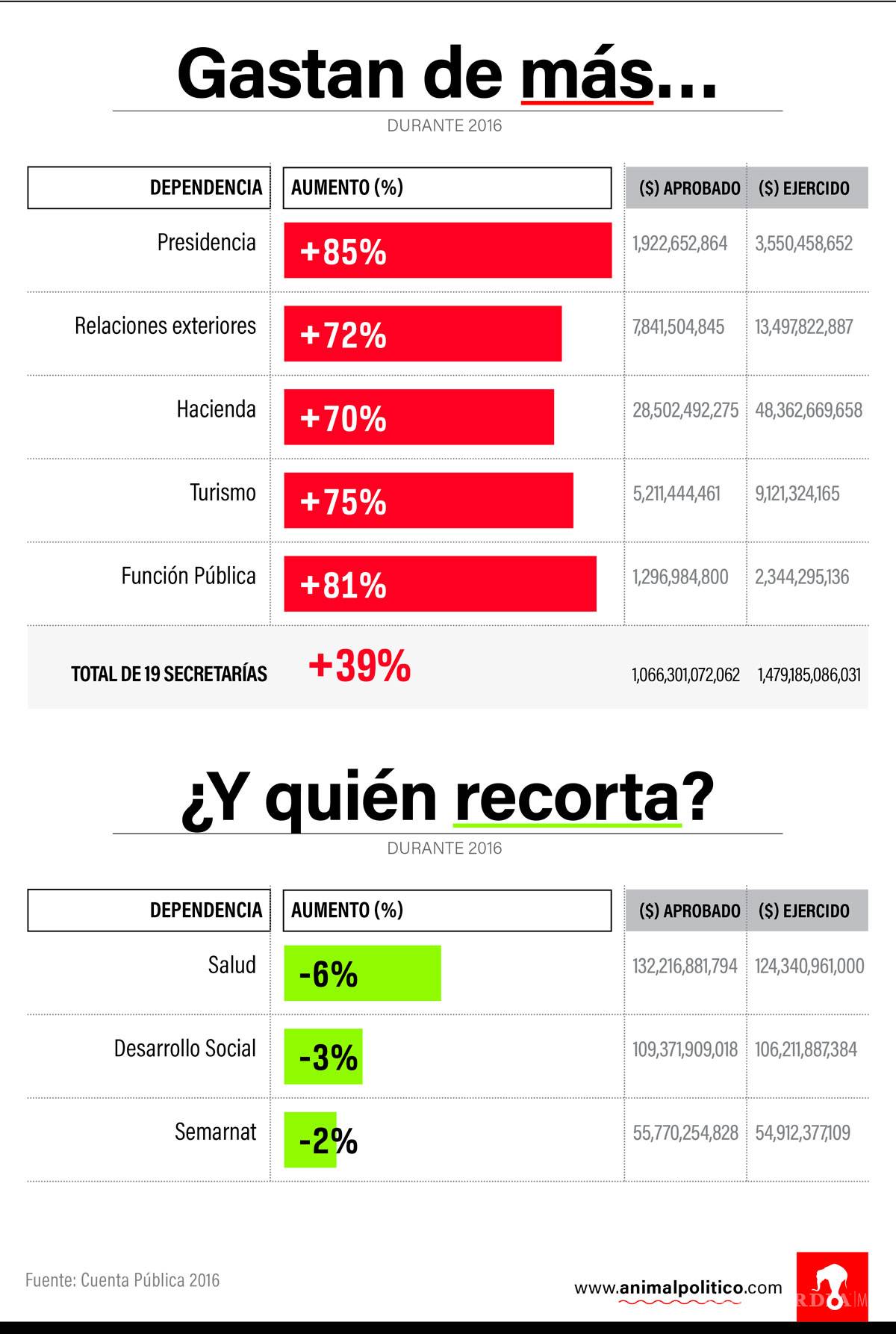 $!Gobierno gasta más de lo planeado en 2016; Presidencia aumentó su presupuesto 85%