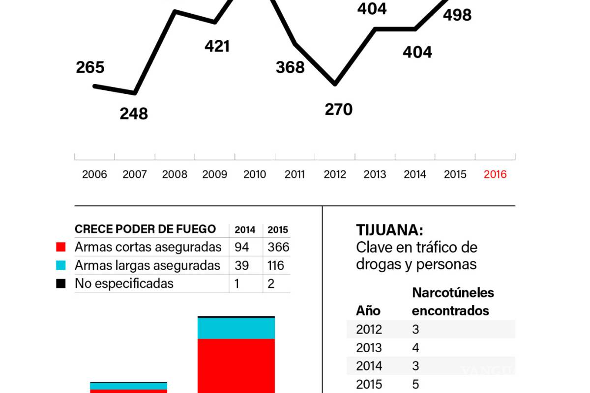 $!Tijuana sufre su año más violento en una década