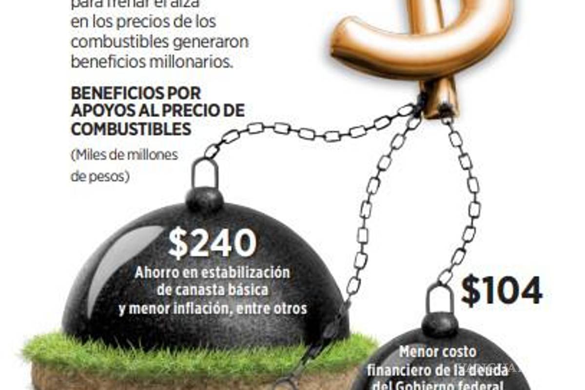 $!Subsidiar gasolina costó 396 mil mdp al Gobierno de AMLO