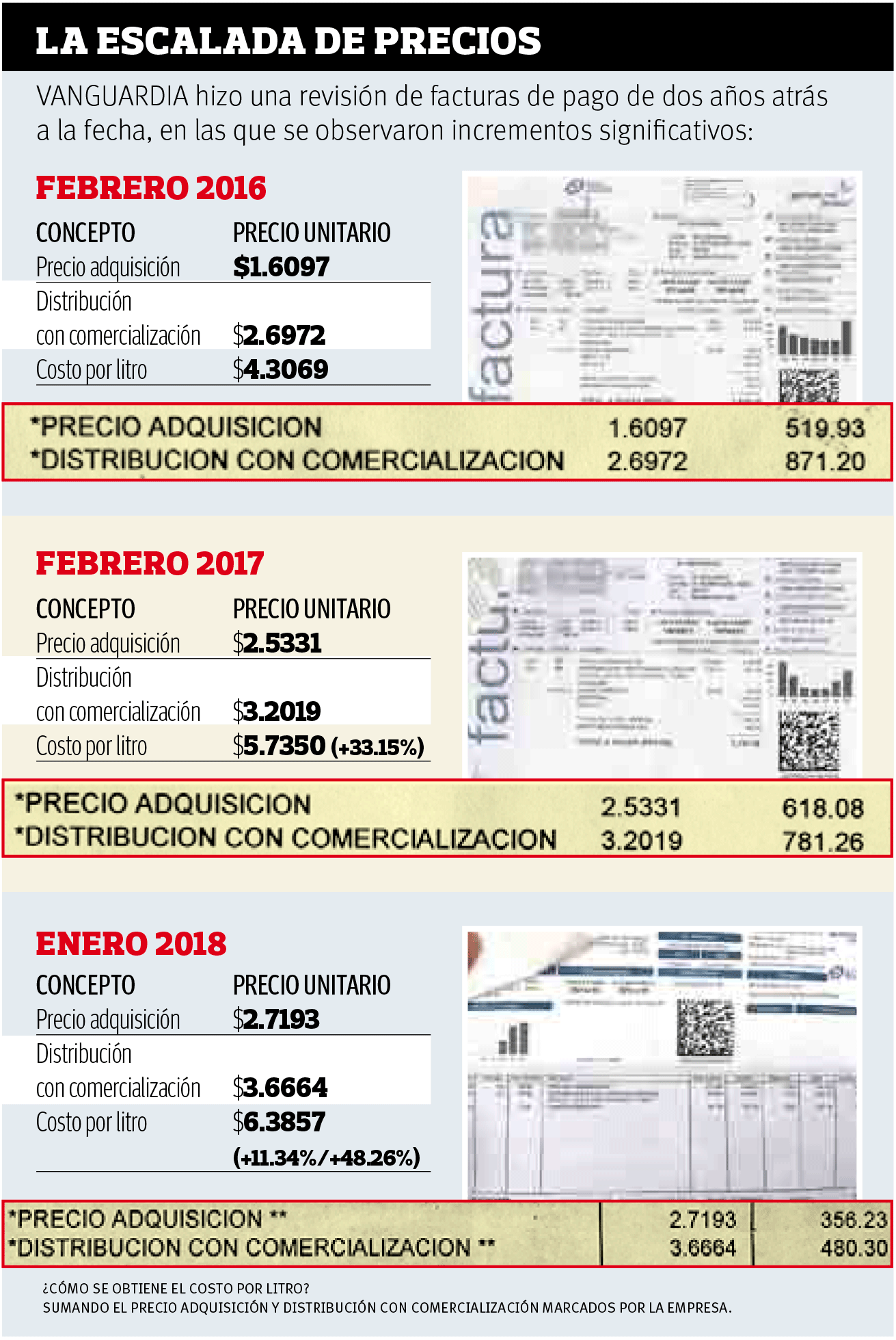 $!Sube gas natural en Saltillo 48% en sólo 2 años, pasando de 4.30 a 6.38 pesos por litro