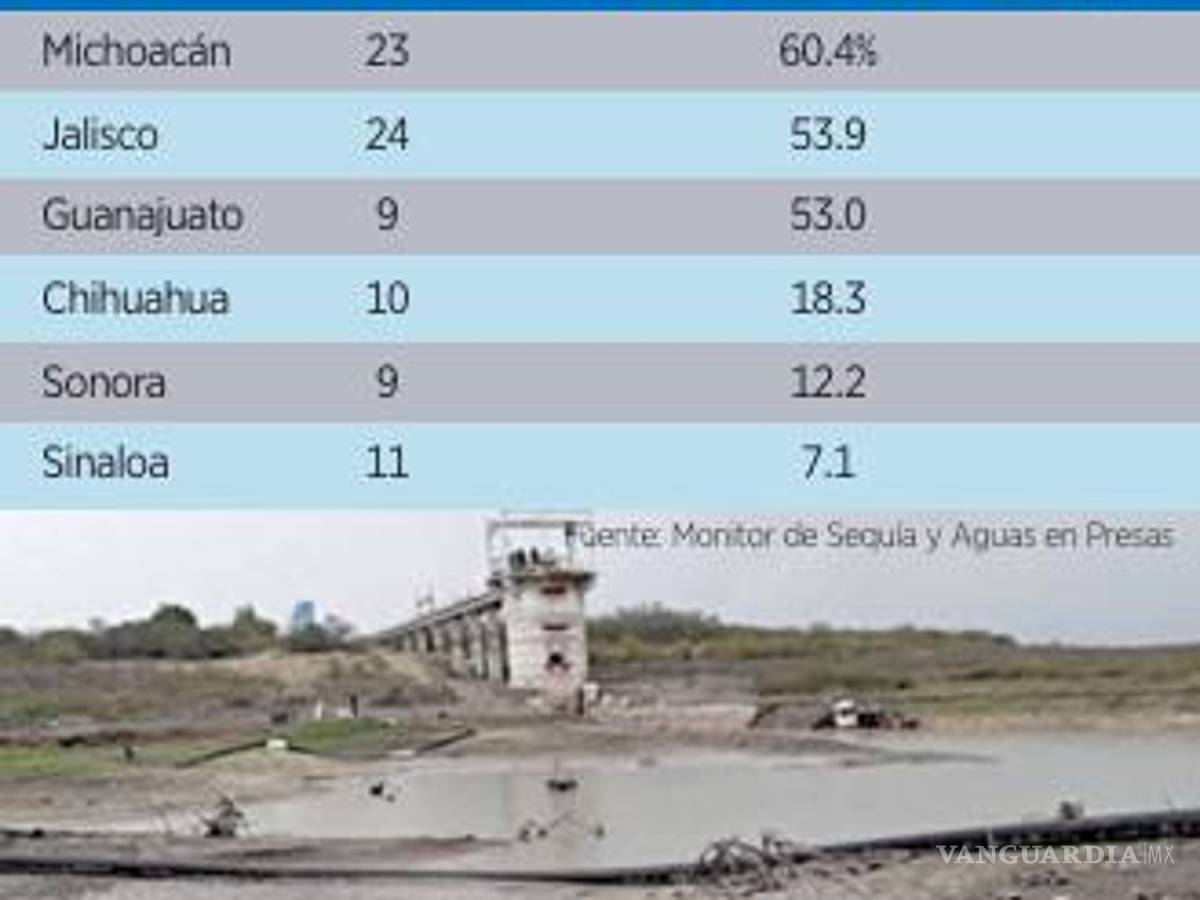 $!‘Se evaporan’ presas agrícolas en el norte por severa sequía