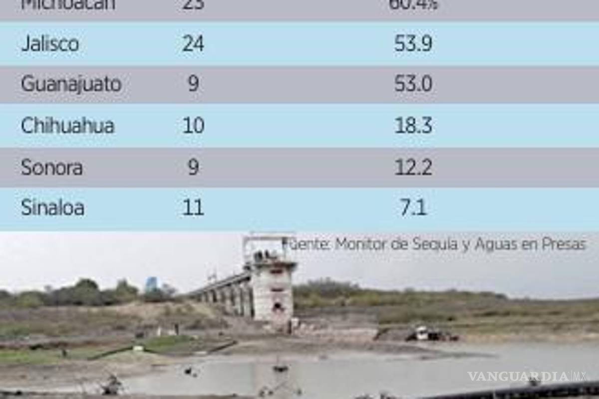 $!‘Se evaporan’ presas agrícolas en el norte por severa sequía