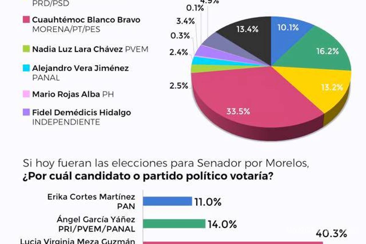 $!Morena aventaja en 5 de 9 candidaturas a gobernador en el país