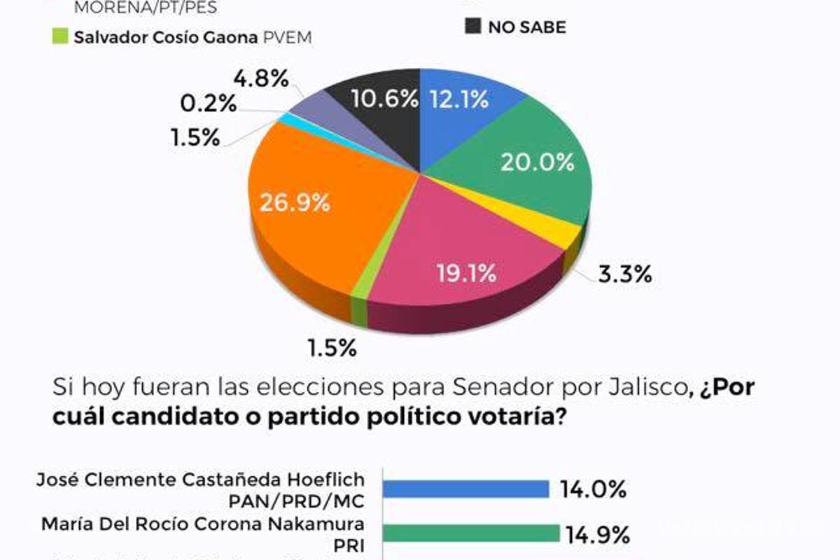 $!Morena aventaja en 5 de 9 candidaturas a gobernador en el país