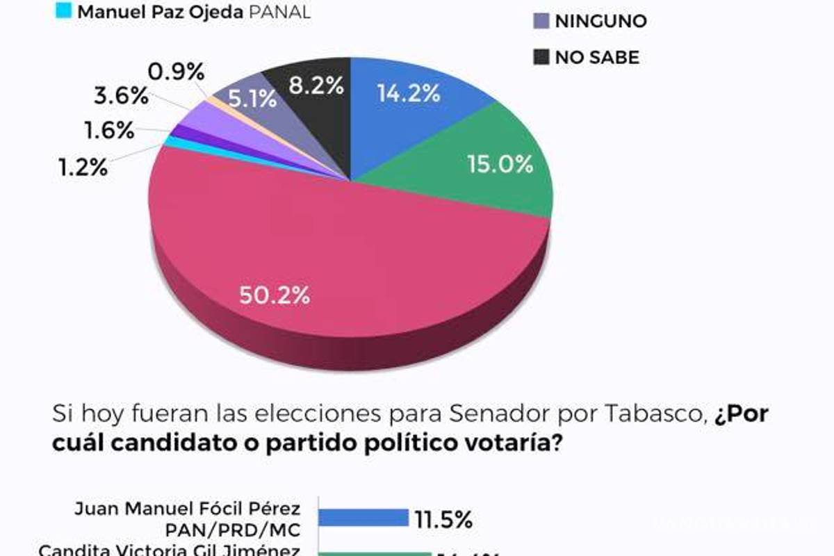 $!Morena aventaja en 5 de 9 candidaturas a gobernador en el país