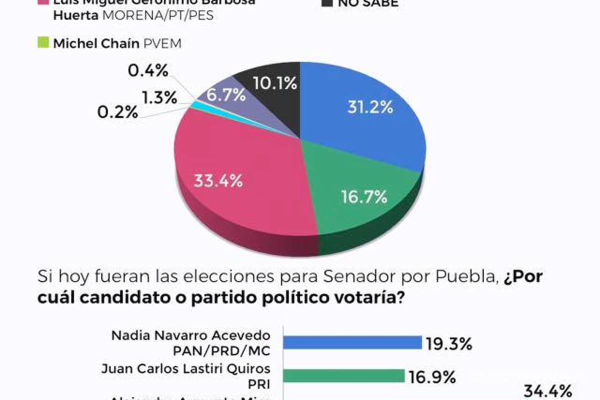 $!Morena aventaja en 5 de 9 candidaturas a gobernador en el país