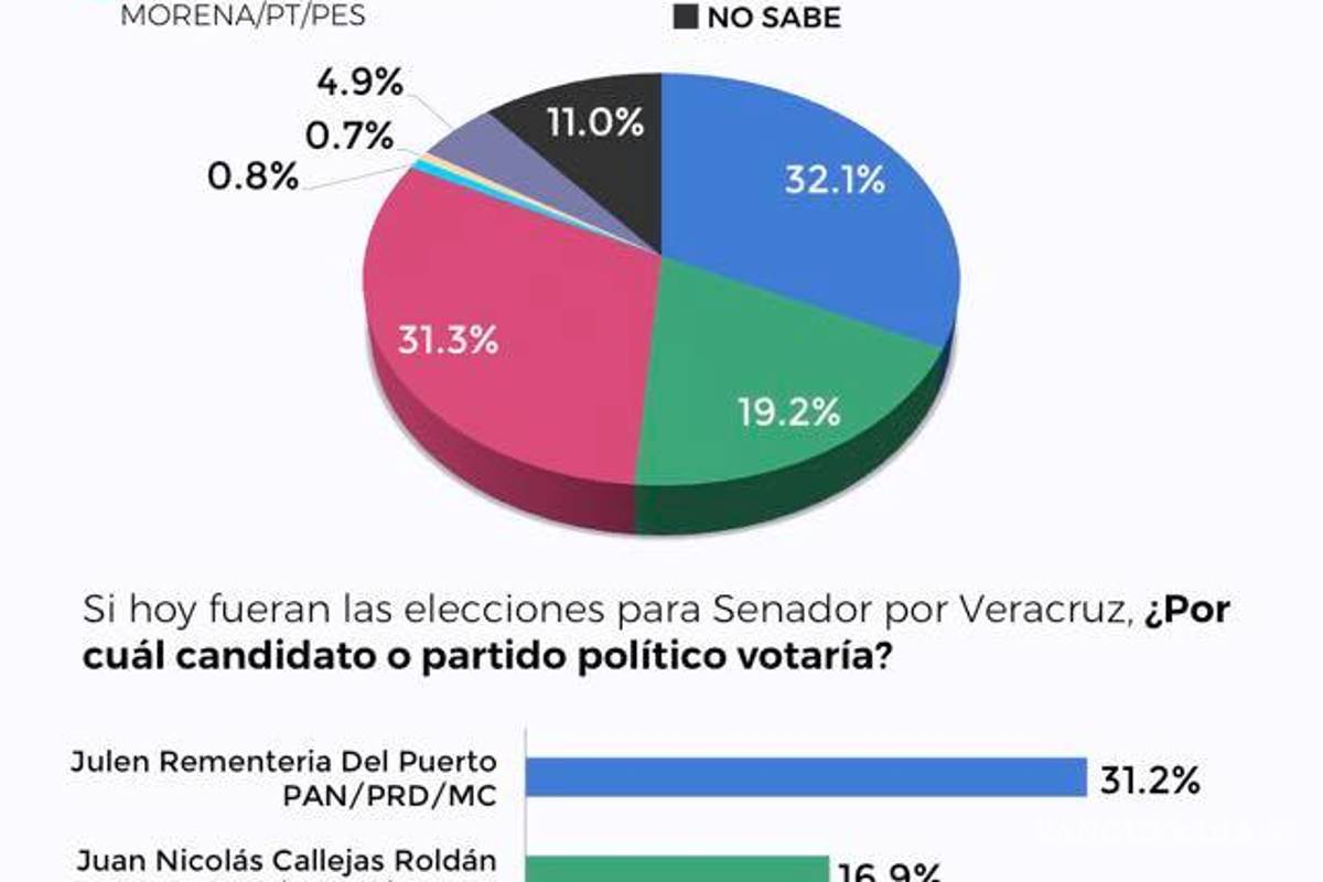 $!Morena aventaja en 5 de 9 candidaturas a gobernador en el país