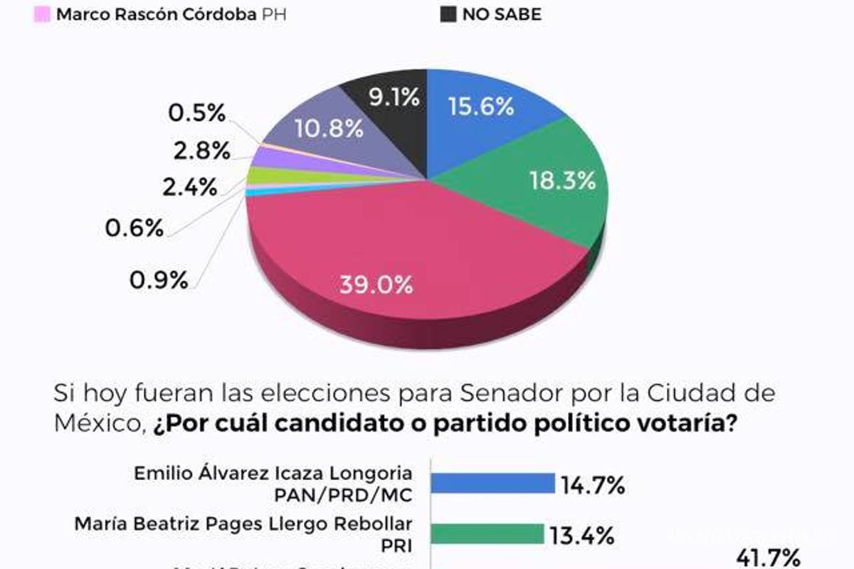 $!Morena aventaja en 5 de 9 candidaturas a gobernador en el país