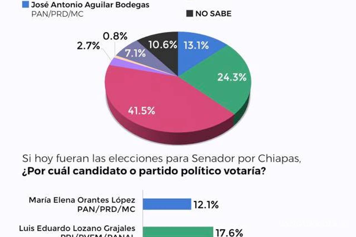 $!Morena aventaja en 5 de 9 candidaturas a gobernador en el país