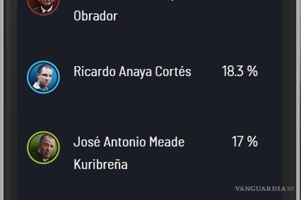 $!Después de Tercer Grado, destrona Meade a Anaya en Web y se acerca a AMLO #candidatum
