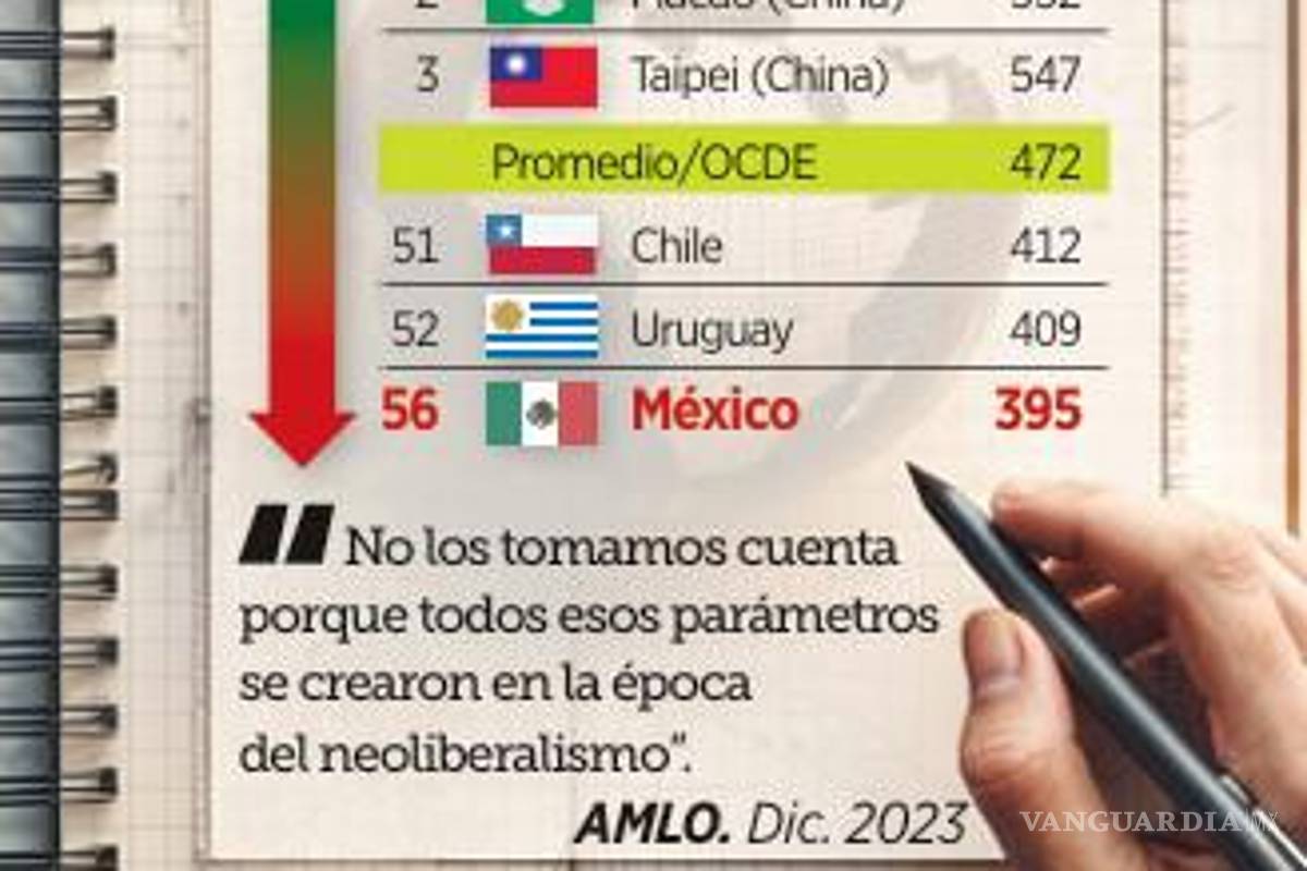 $!Obliga juez federal a la SEP a aplicar nuevamente la prueba PISA