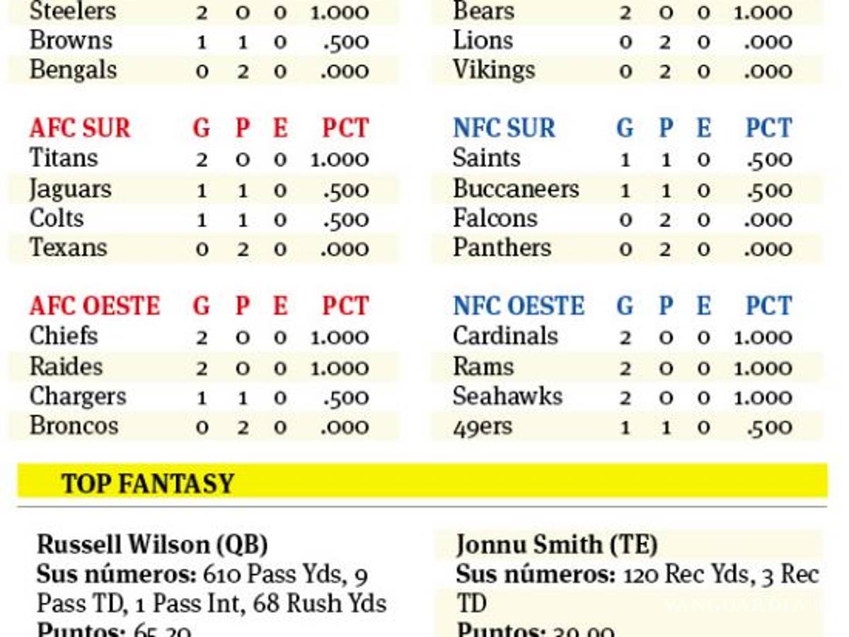 $!Suman los Packers mil yardas y dos victorias