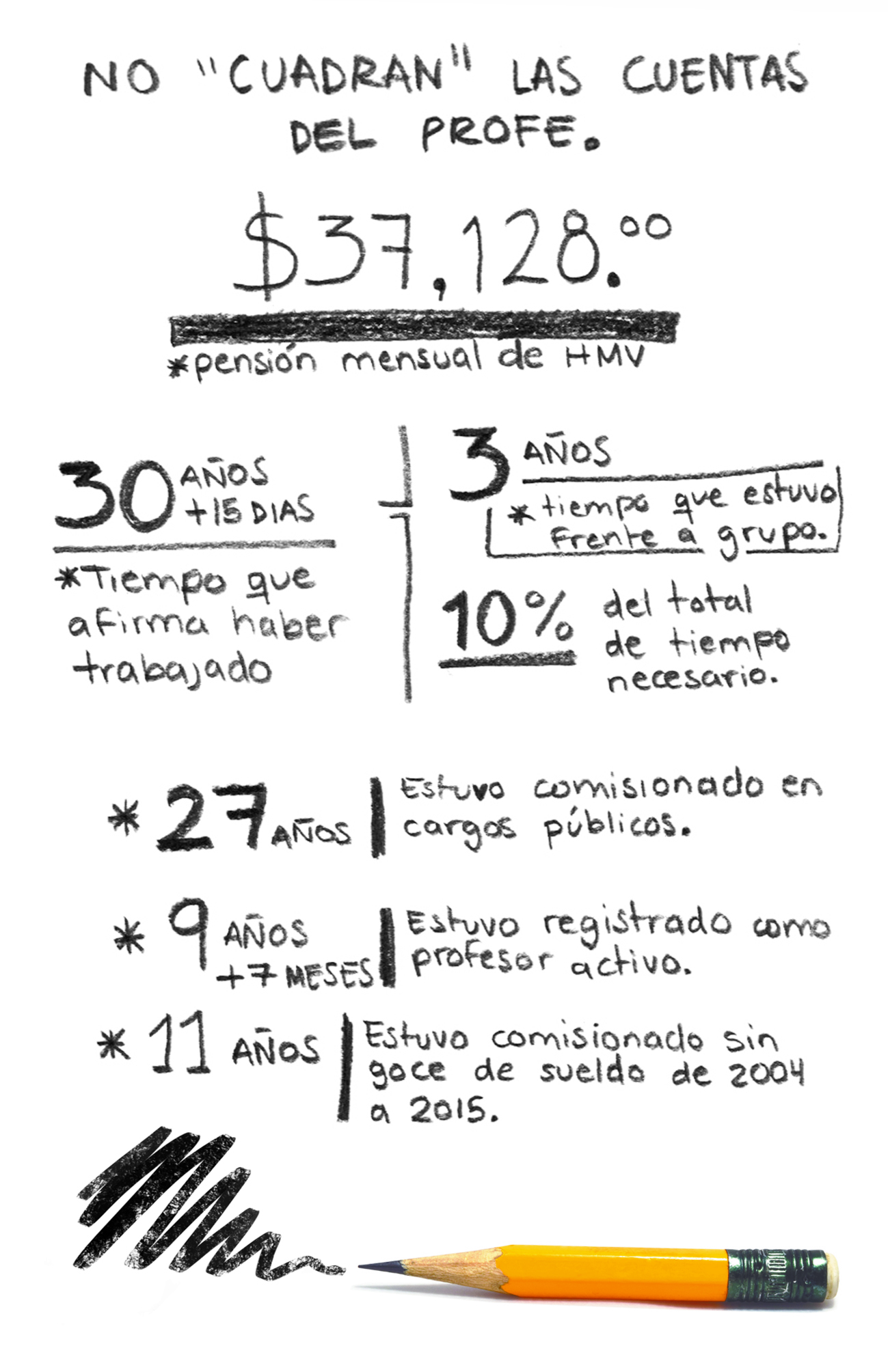 $!Viola la ley Humberto Moreira por recibir pensión