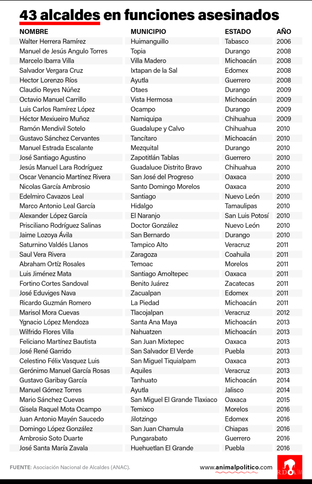 $!En 10 años van 82 alcaldes y ex alcaldes asesinados