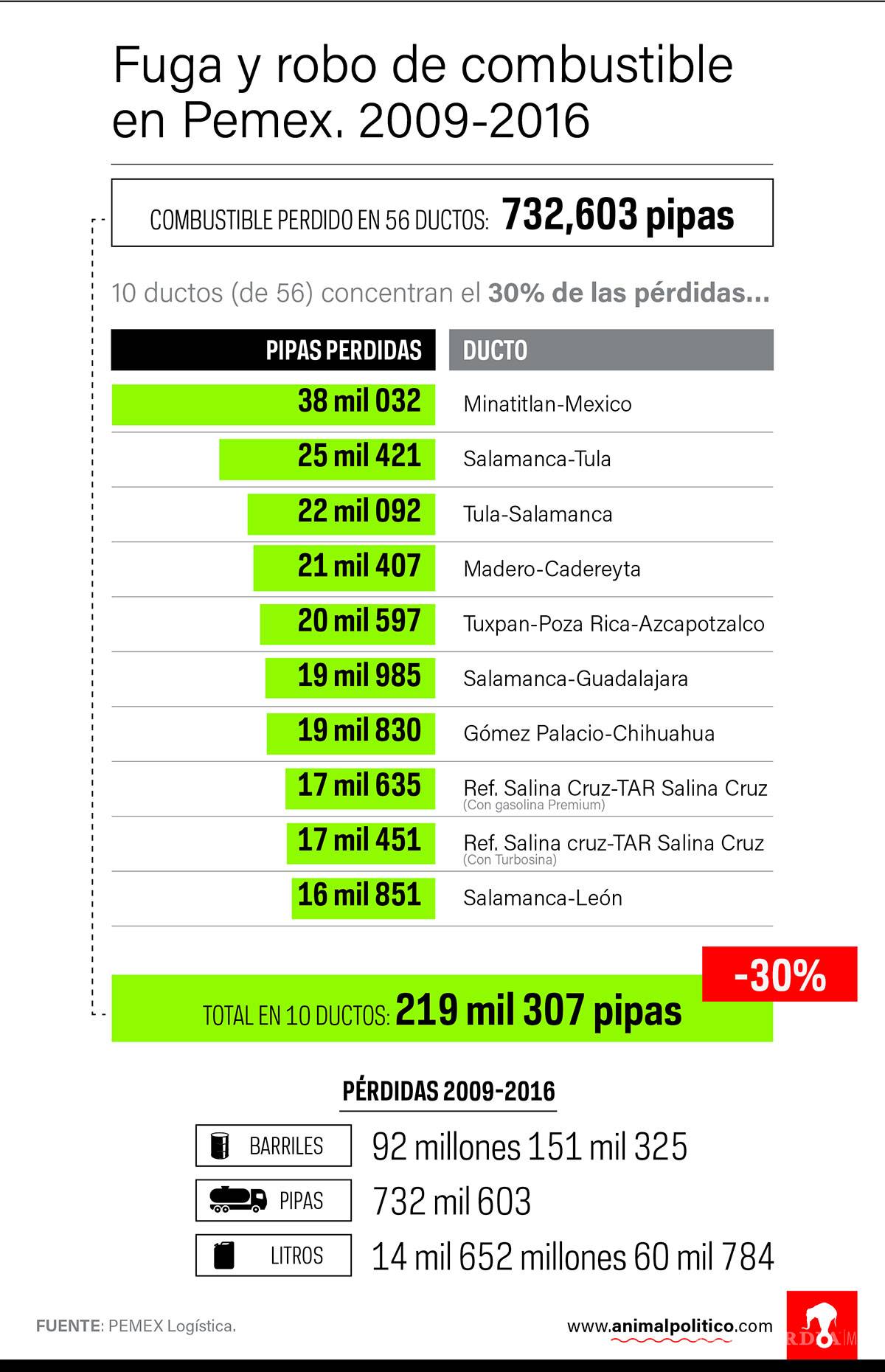$!Diez ductos de Pemex concentran 30% de la pérdida de combustible