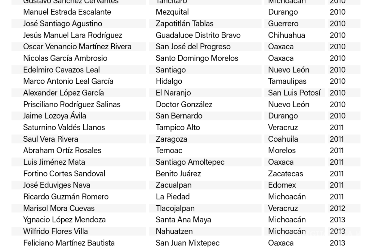 $!En 10 años van 82 alcaldes y ex alcaldes asesinados