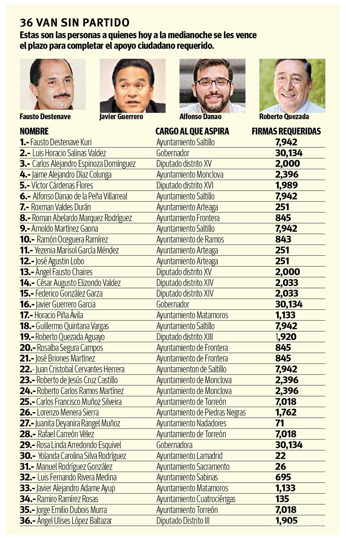 $!Último día para que candidatos independientes de Coahuila recauden firmas