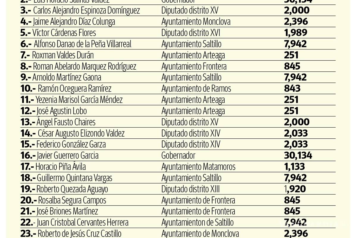 $!Último día para que candidatos independientes de Coahuila recauden firmas