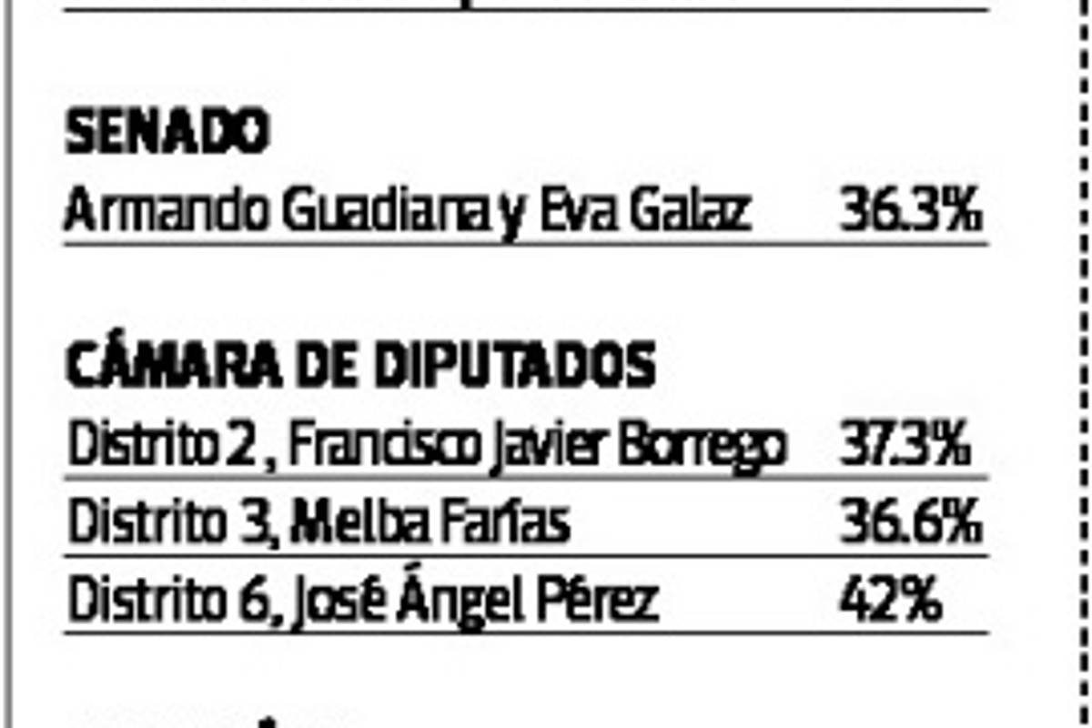 $!Morena aniquila al bastión priista en Coahuila