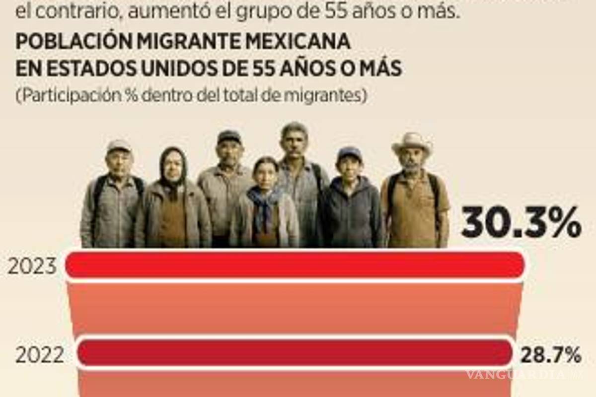 $!Envejecen paisanos y afectan a remesas