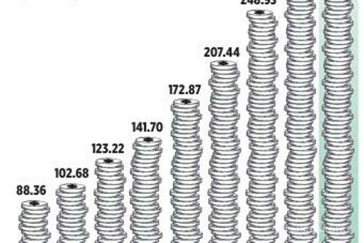 $!Se acorta brecha entre los salarios desde que se aplicaron alzas al mínimo