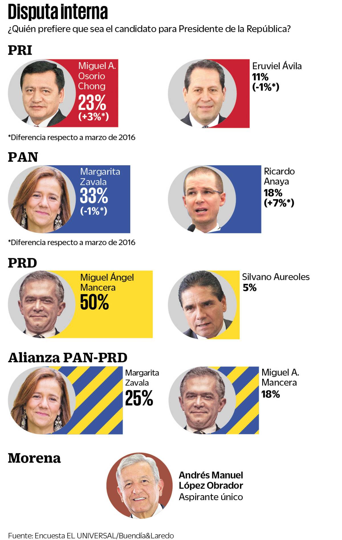 $!Zavala, Osorio y Mancera: los punteros rumbo al 2018