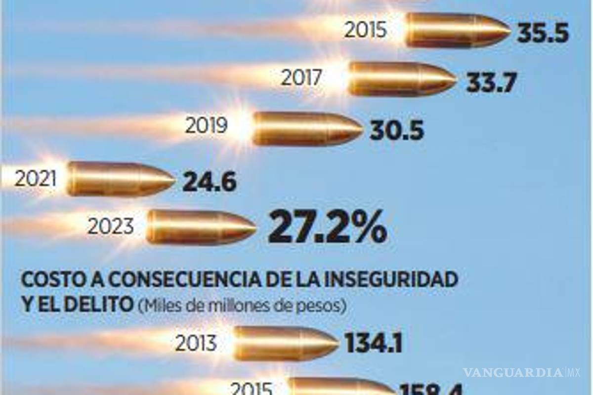 $!El 27% de los negocios de México son víctimas de la delincuencia