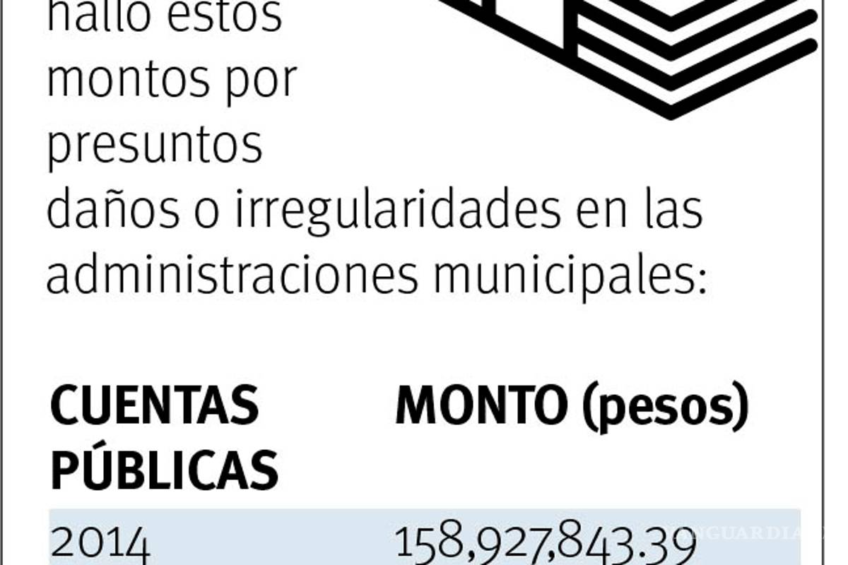 $!Hay 104 denuncias por desvíos en municipios en Coahuila, por daños que rebasan los mil MDP