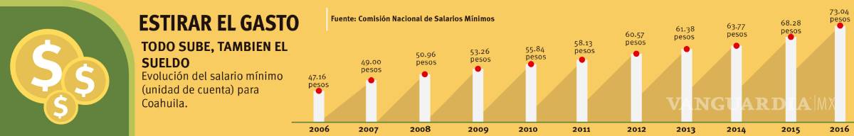 $!El milagro de hacer rendir el mínimo al máximo (la marginación en Saltillo)