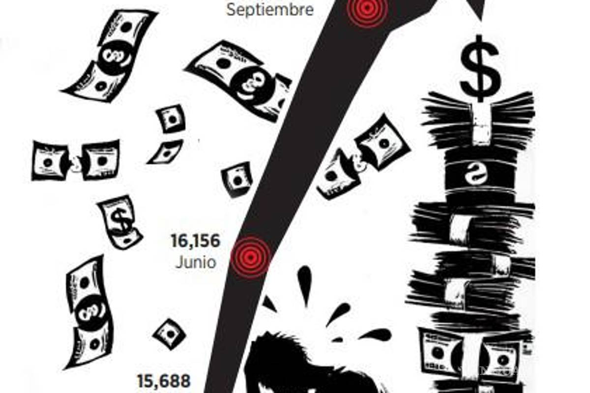 $!Sube deuda pública a 6 mil 756 mdp diarios