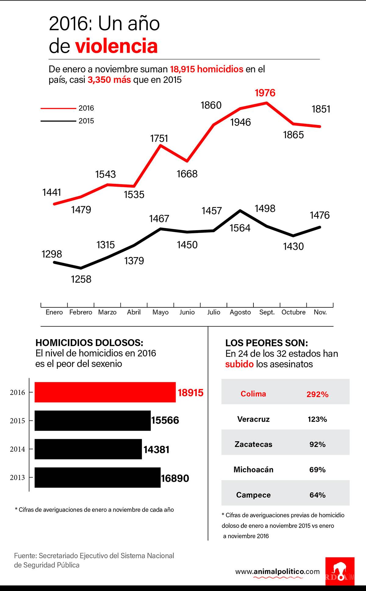 $!Es 2016, el año más violento del sexenio de Peña; homicidios dolosos aumentan en 24 estados
