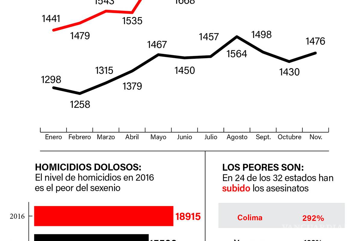 $!Es 2016, el año más violento del sexenio de Peña; homicidios dolosos aumentan en 24 estados