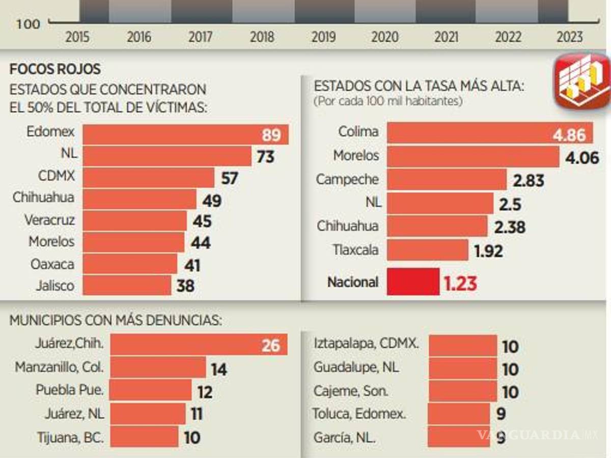 $!Ocho estados concentran la mitad de los feminicidios en 2023; Coahuila, una de las entidades con menos denuncias