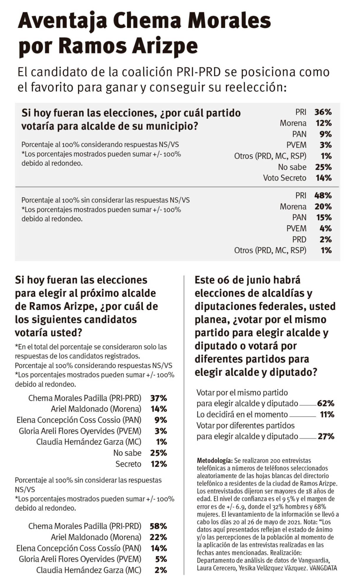 $!Aventaja Chema Morales con 37% de preferencia electoral en Ramos Arizpe