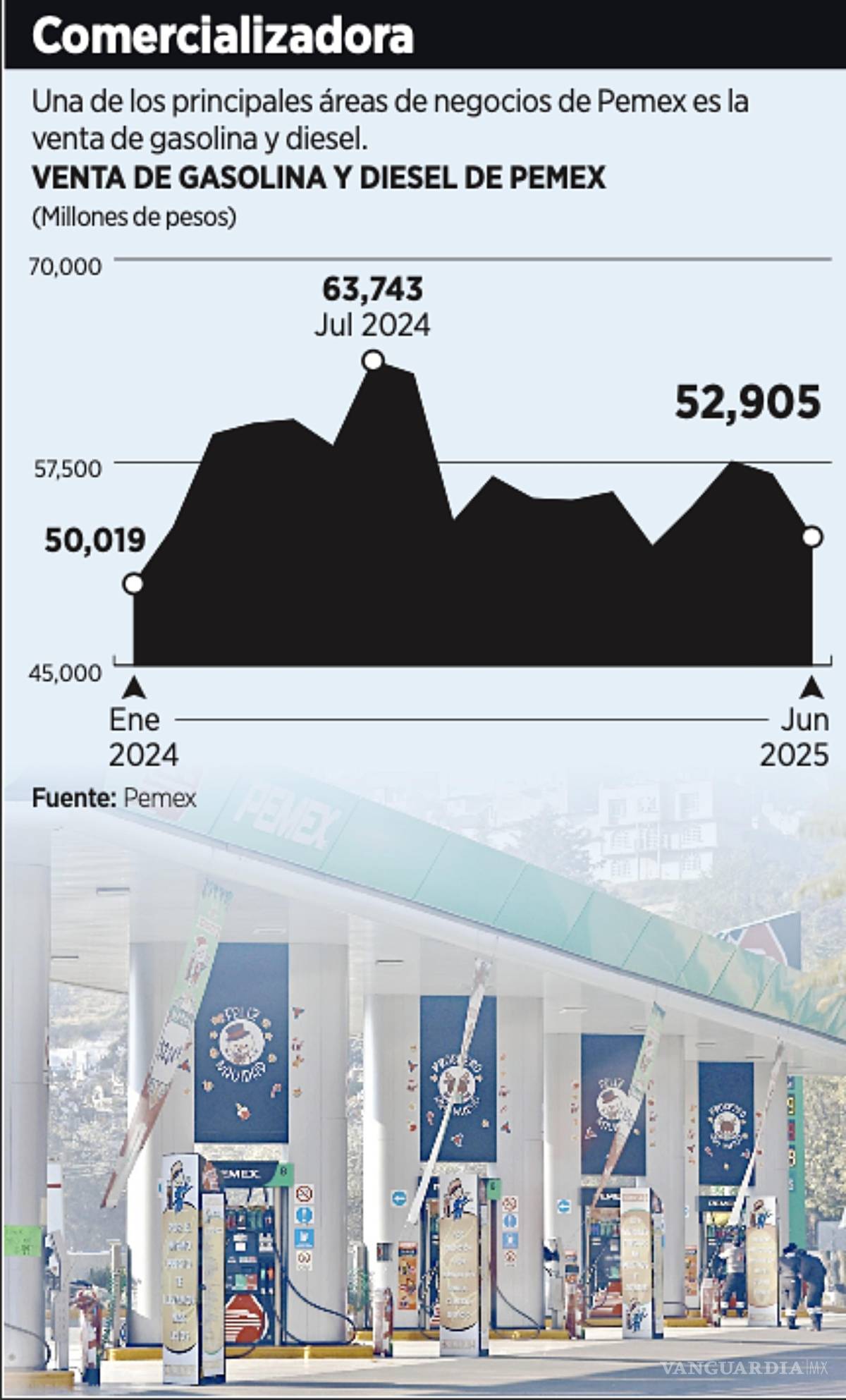 $!Venta de gasolina y diesel entre enero de 2024 y junio de 2025.