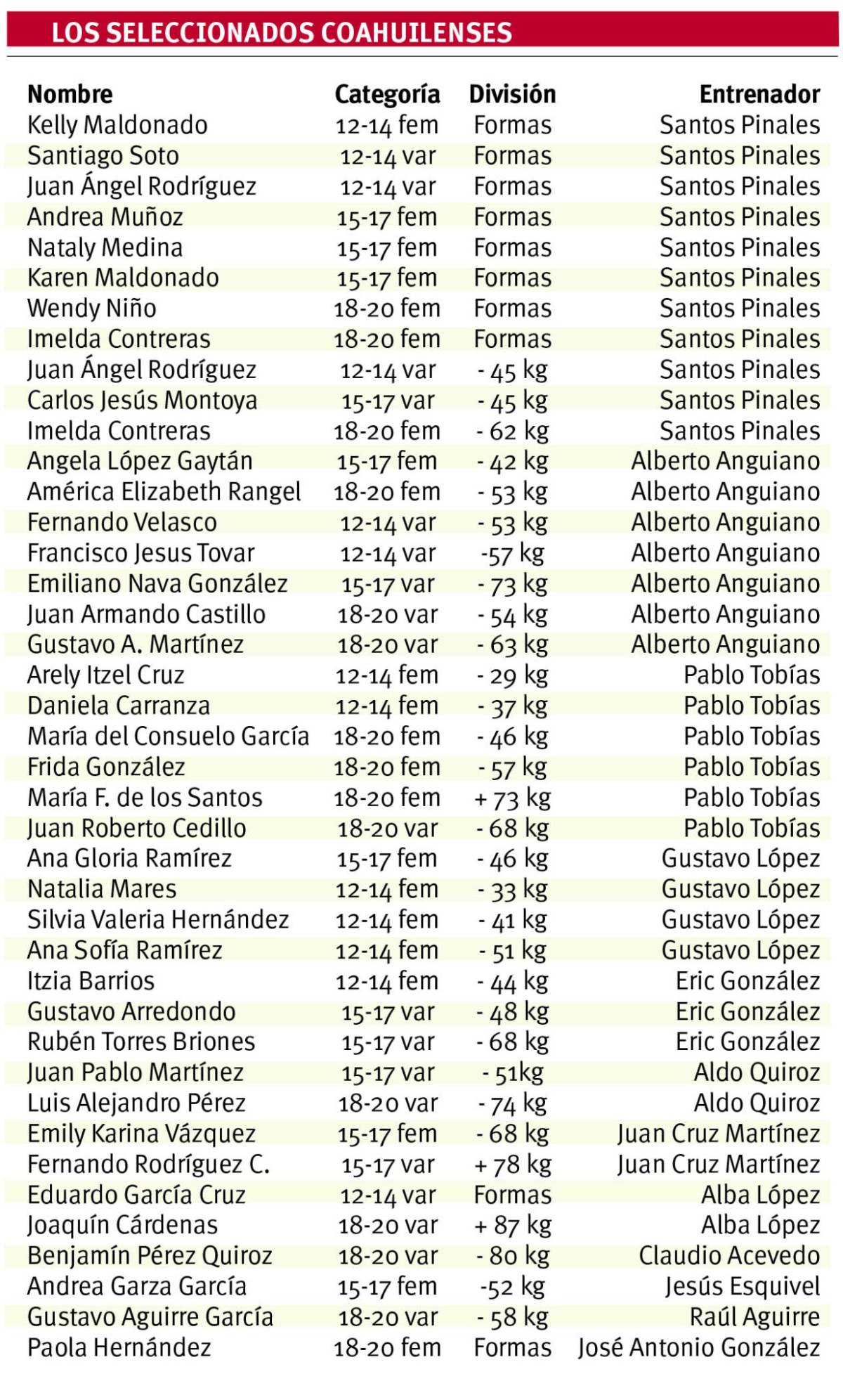 $!Taekwondoínes buscarán su pase a Juegos Nacionales