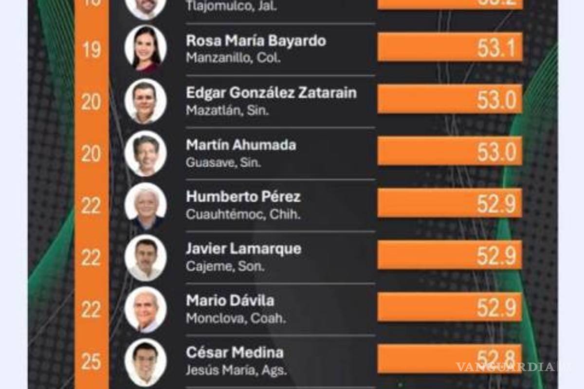 $!Junto con Román Cepeda, Mario Dávila, ambos alcaldes coahuilenses, destacan en la lista.