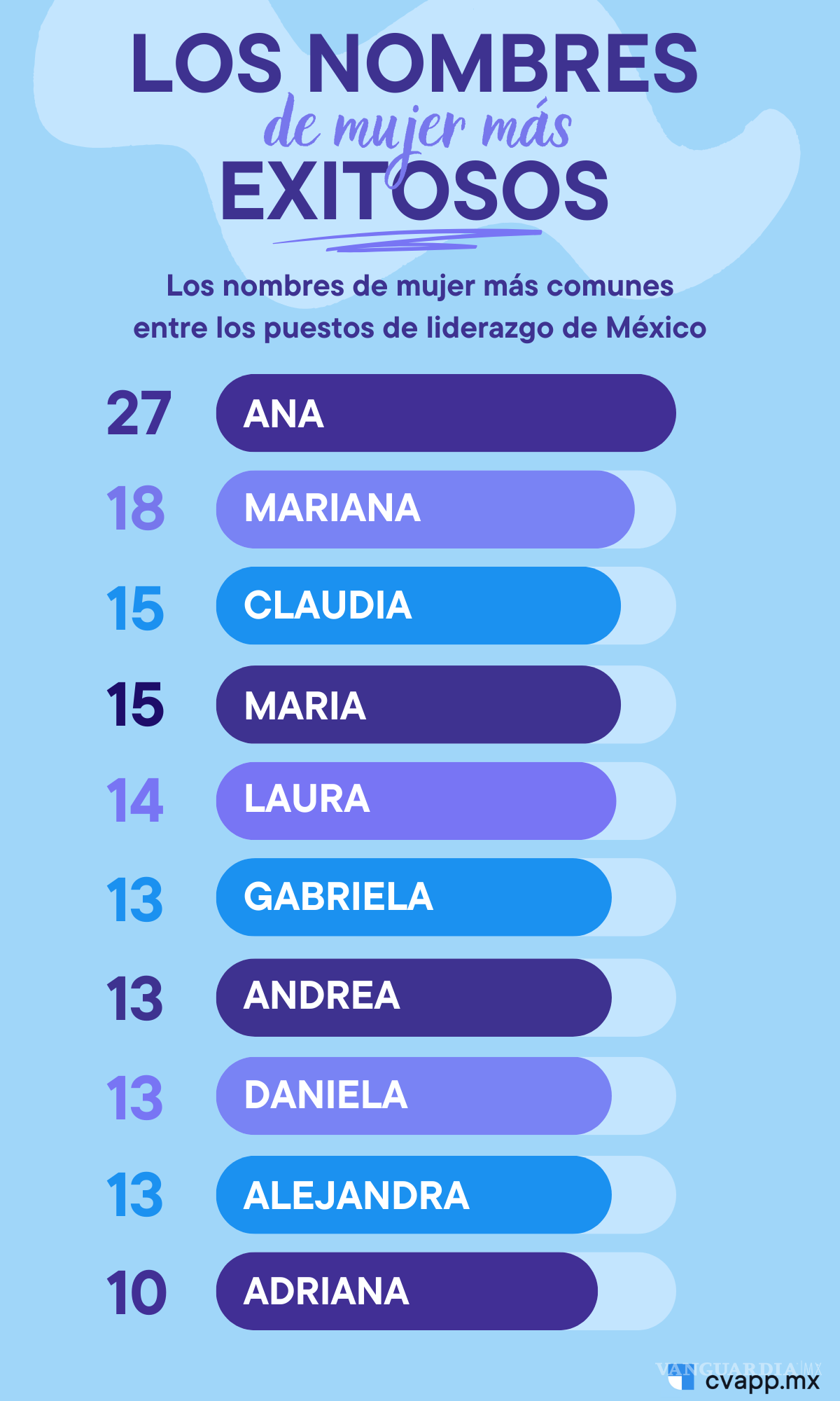 $!¿Sabes cuáles son los nombres más ‘poderosos’ en México? ¡Búscate en la lista!