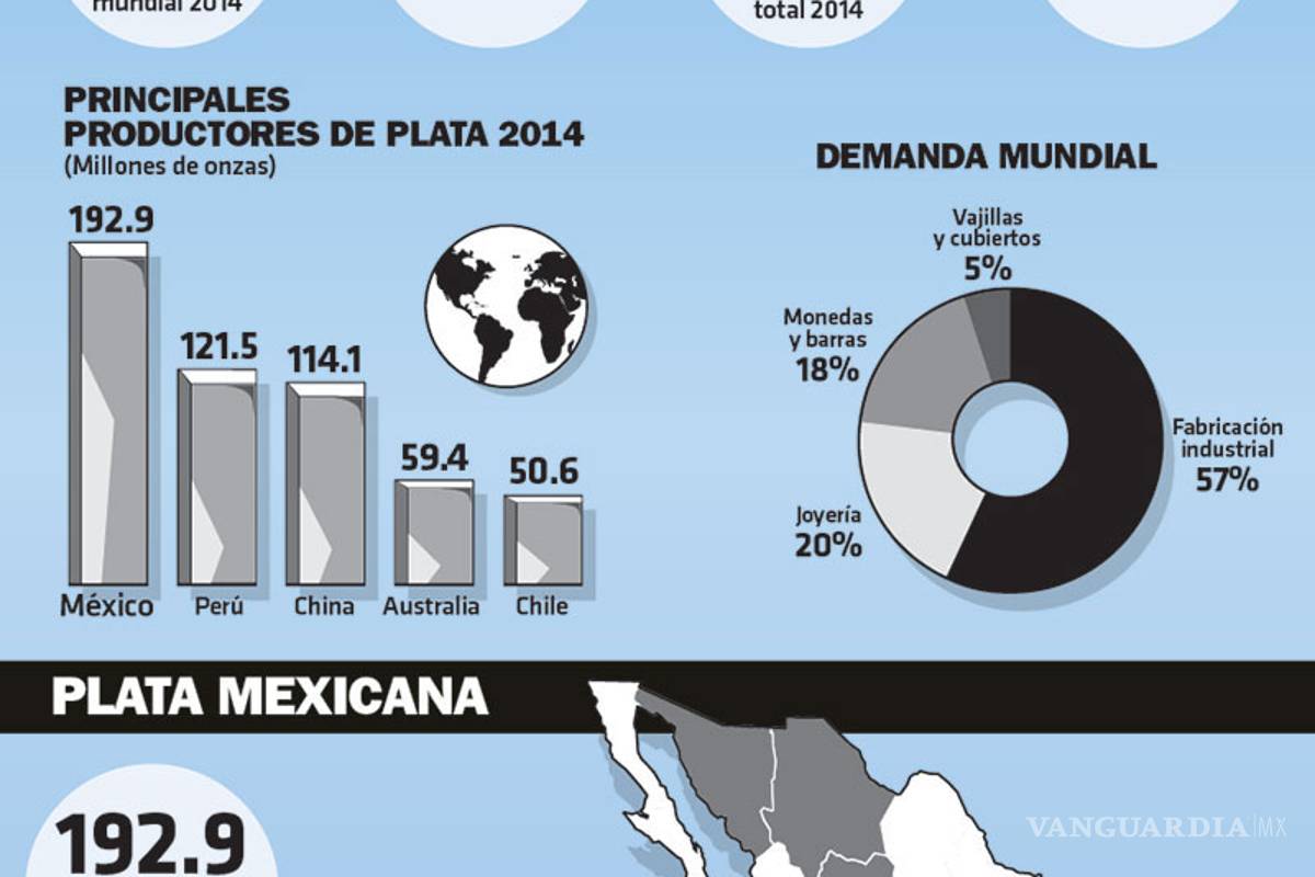 $!Por séptimo año México es líder mundial en producción de plata
