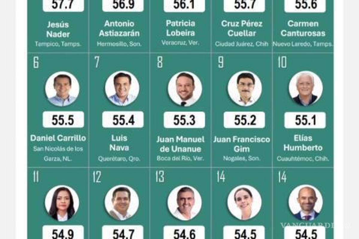 $!La lista de alcaldes reconocidos por la encuestadora.