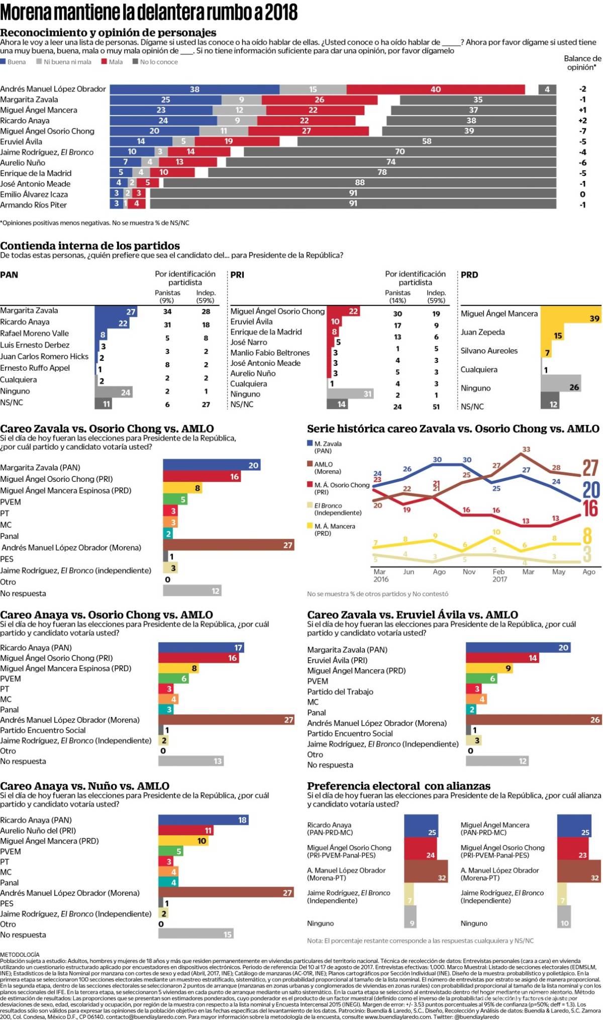 $!Sigue AMLO a la cabeza en encuesta para elecciones del 2018