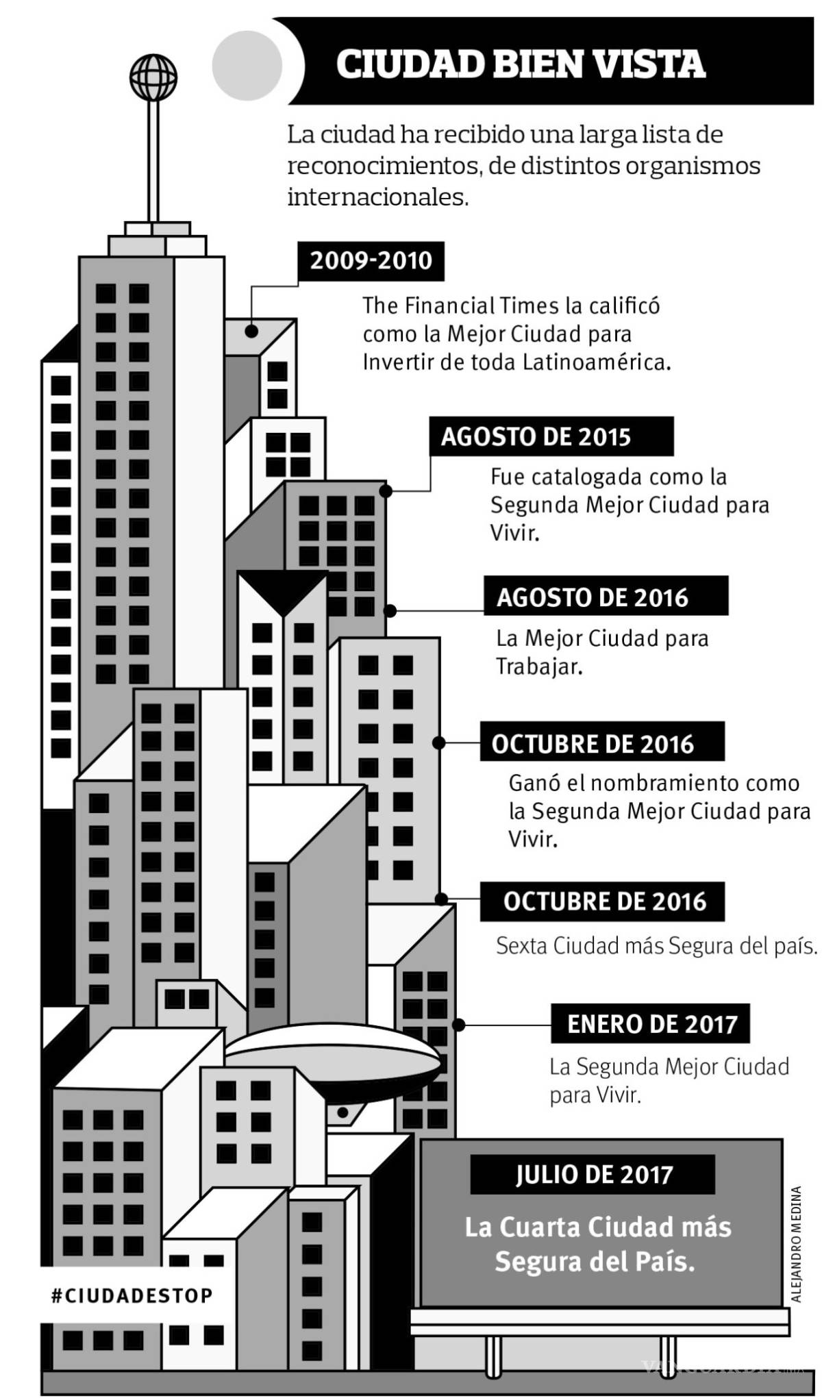 $!Saltillo, una ciudad bien calificada