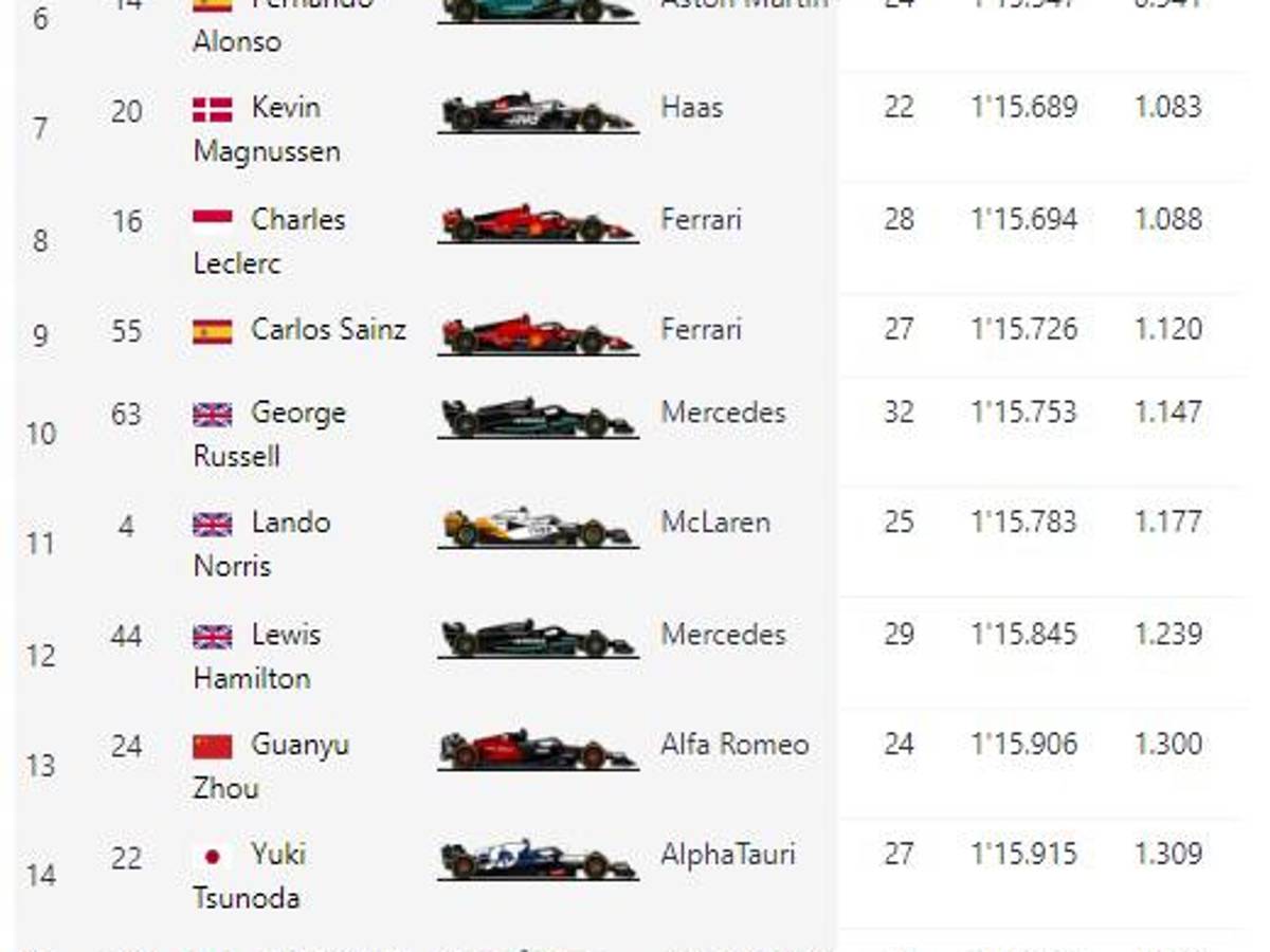 $!Verstappen deja en segundo a Checo Pérez en la FP1 del GP de España
