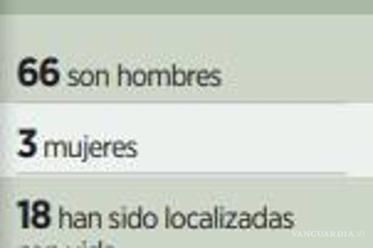 $!Se registran 69 personas desaparecidas en Sinaloa